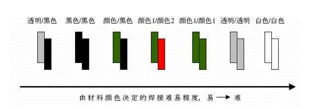 塑料激光焊接难易程度