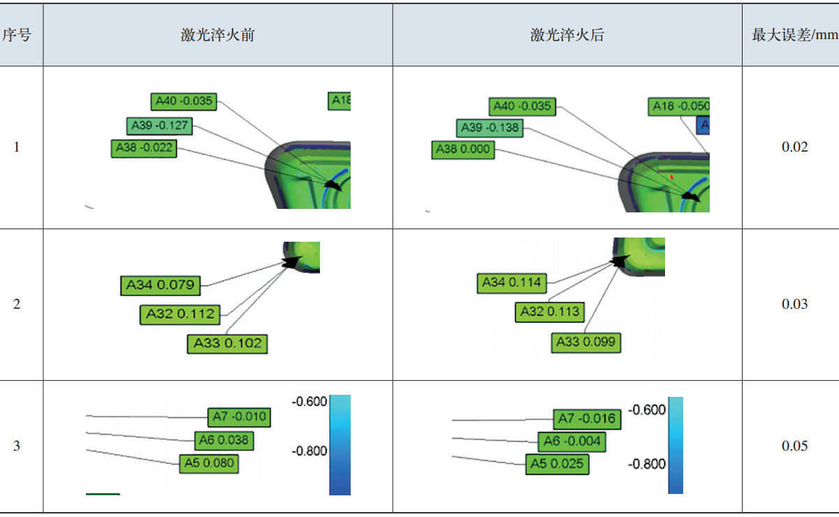 表1  激光淬火前后精度对比